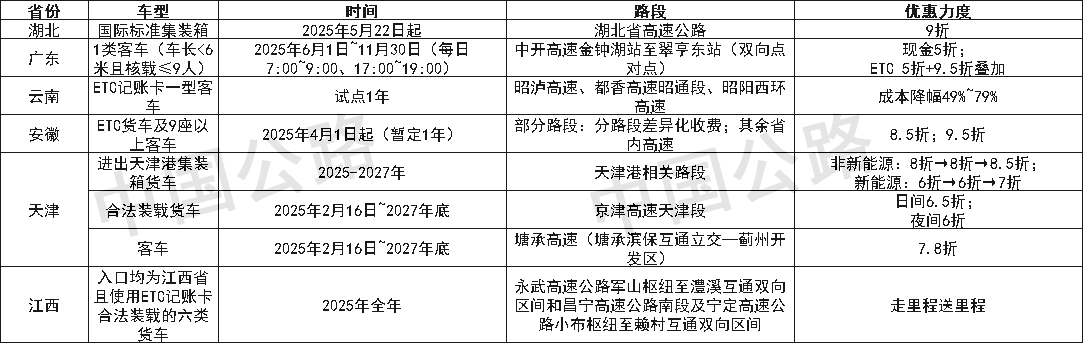 通行费5折起!多省份高速差异化政策盘点,这份省钱指南请收好! 通行费5折起!多省份高速差异化政策盘点,这份省钱指南请收好!